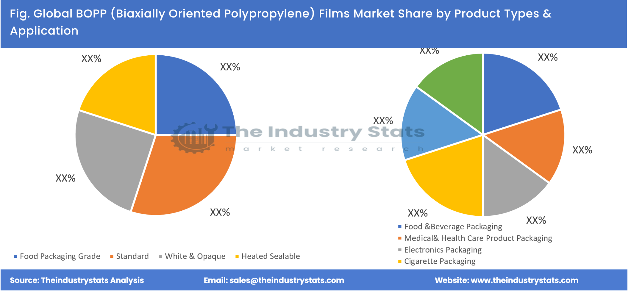 BOPP (Biaxially Oriented Polypropylene) Films Share by Product Types & Application